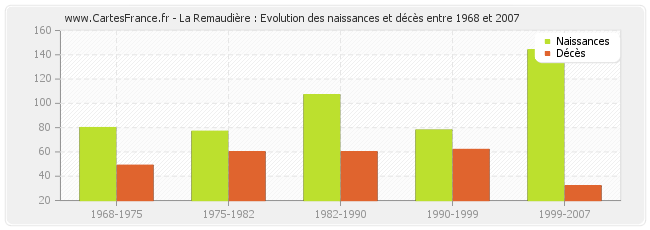 La Remaudière : Evolution des naissances et décès entre 1968 et 2007